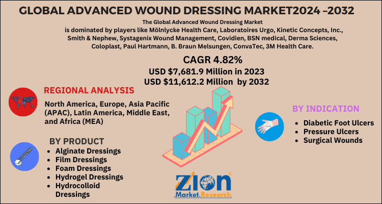 Global Advanced Wound Dressing Market 