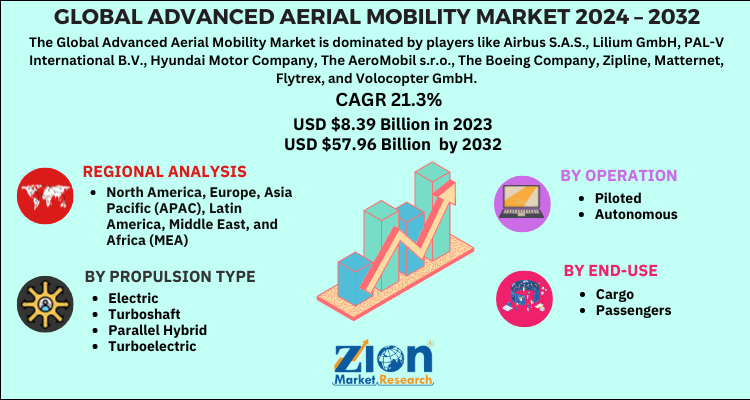 Advanced Aerial Mobility Market