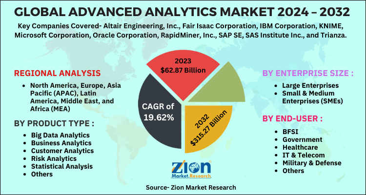 Advanced Analytics Market