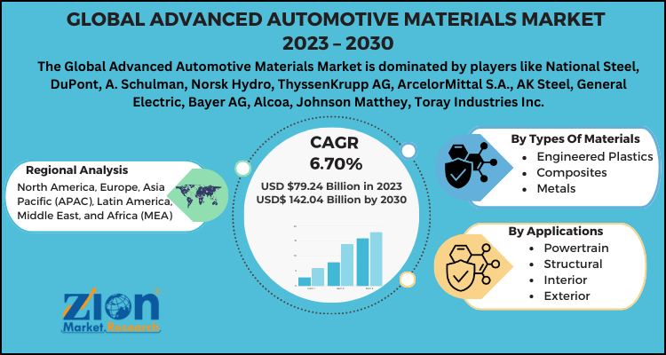 Advanced Automotive Materials Market