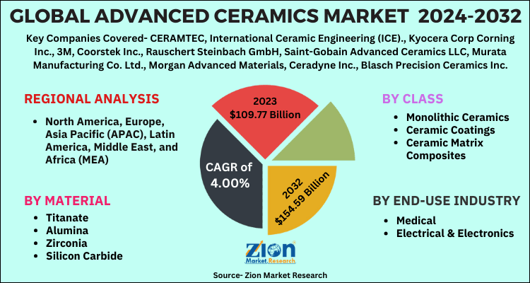 Advanced Ceramics Market