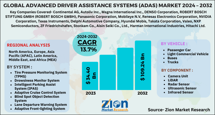 Advanced Driver Assistance Systems (ADAS) Market