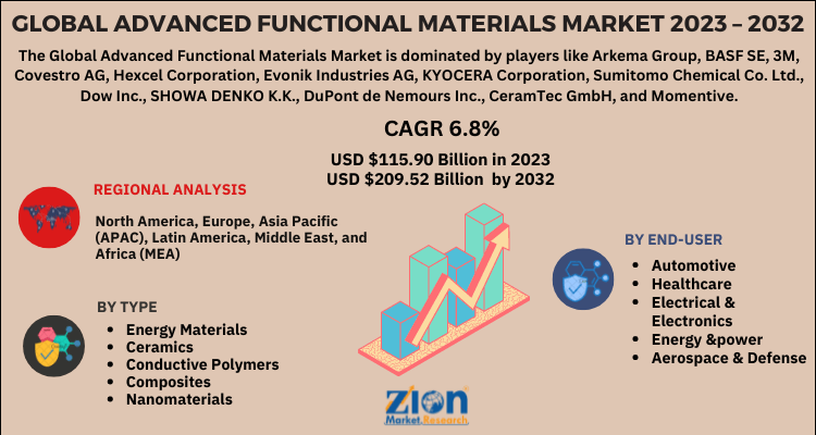 Advanced Functional Materials Market