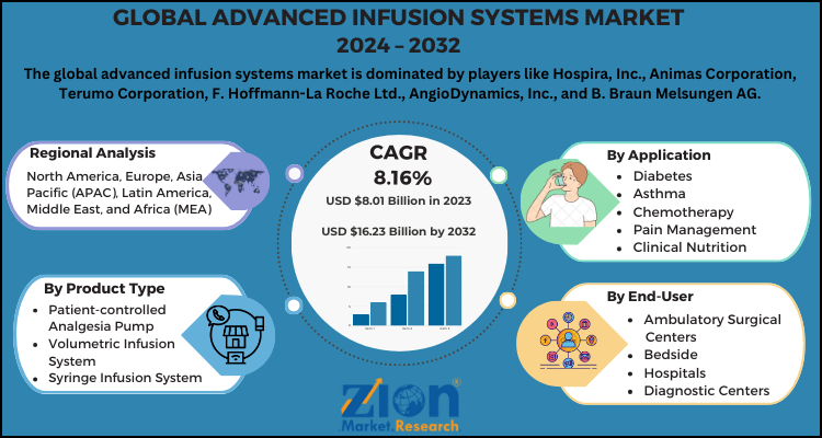 Advanced Infusion Systems Market