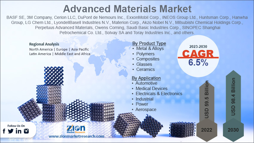 Global Advanced Materials Market Size