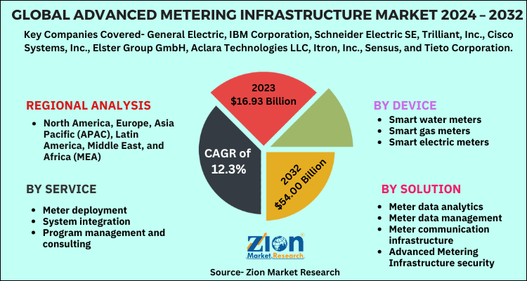 Global Advanced Metering Infrastructure Market 