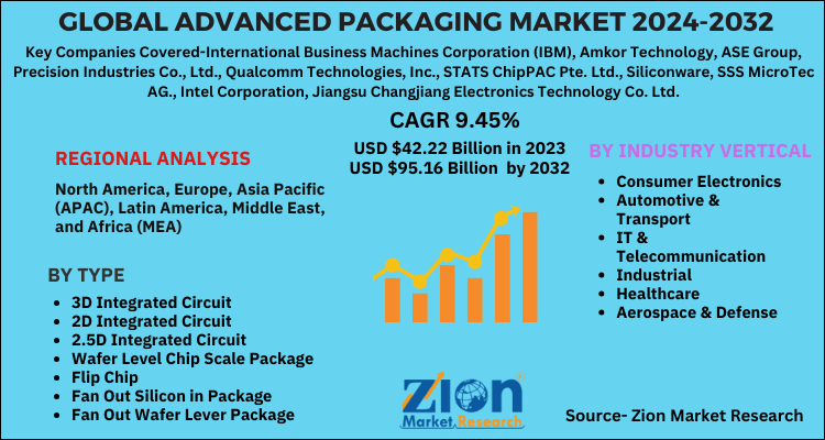 Global Advanced Packaging Market 