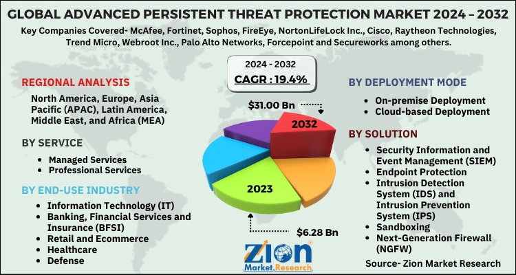 Advanced Persistent Threat Protection Market