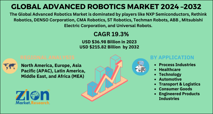 Advanced Robotics Market