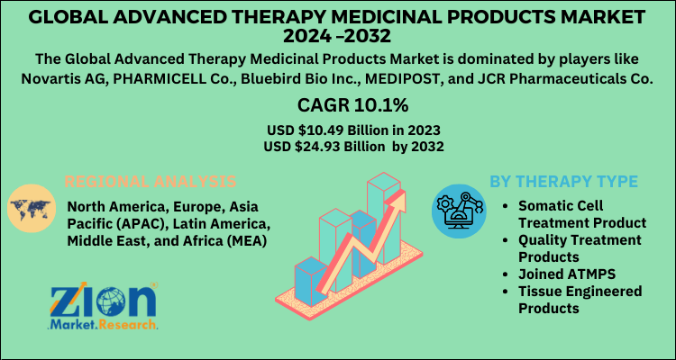 Advanced Therapy Medicinal Products Market