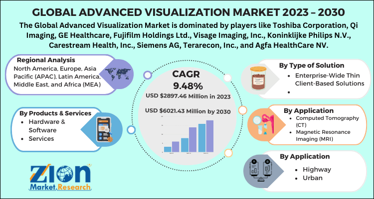 Advanced Visualization Market