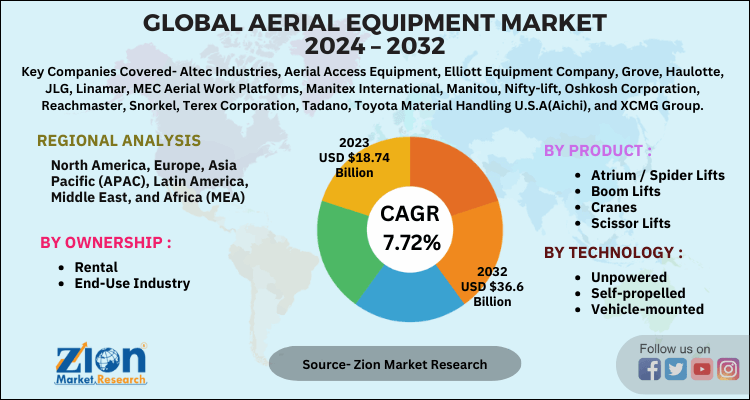 Aerial Equipment Market