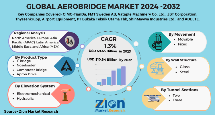 Global Aerobridge Market 