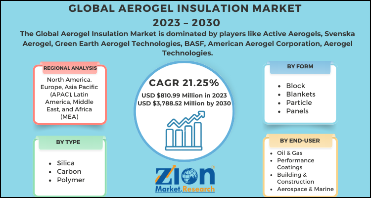 Aerogel Insulation Market