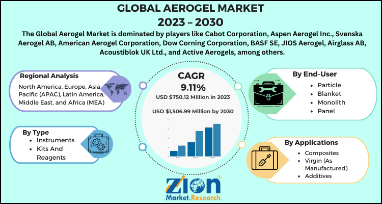 Aerogel Market