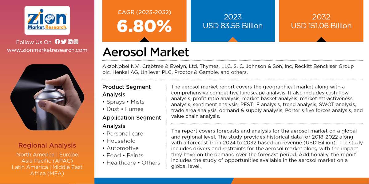 Global Aerosol Market