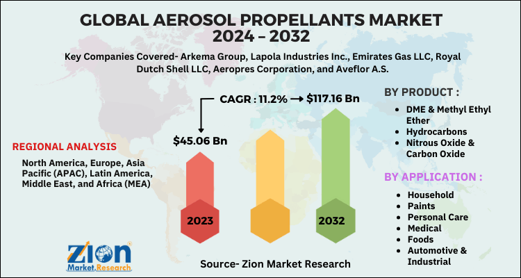 Aerosol Propellants Market