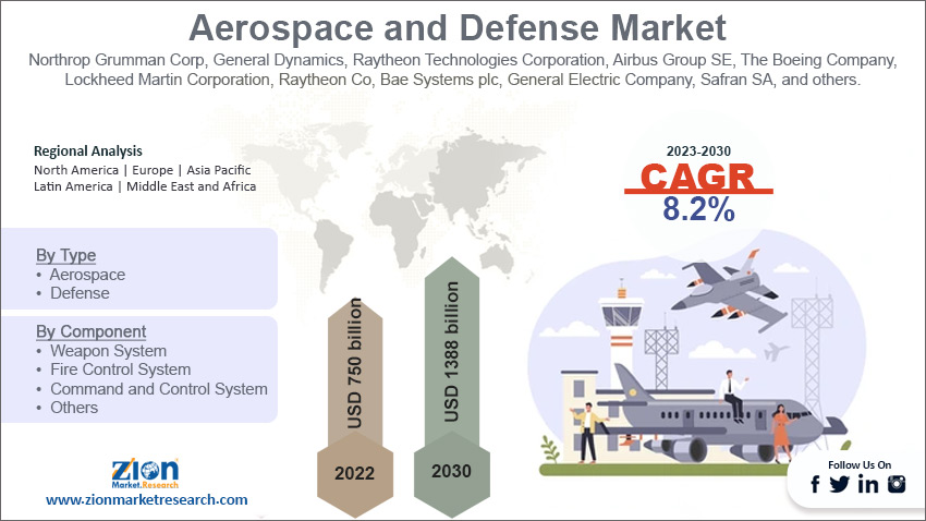 Global Aerospace and Defense Market Size