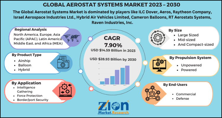 Aerostat Systems Market