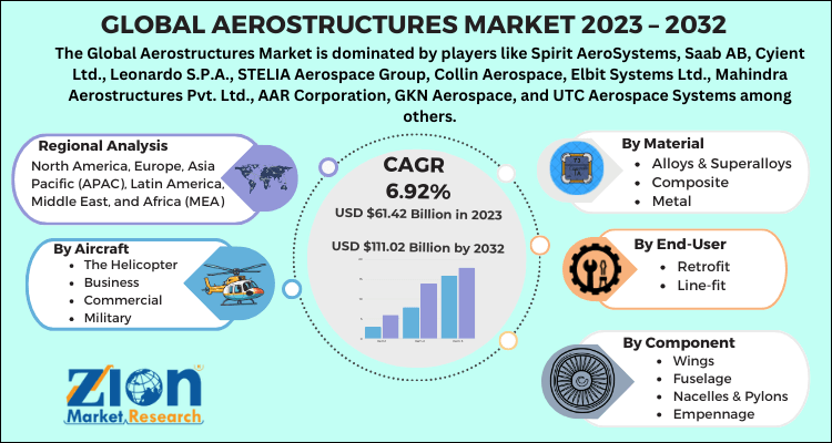 Aerostructures Market