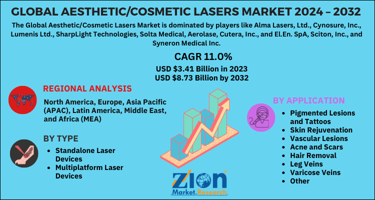 Global Aesthetic/Cosmetic Lasers Market