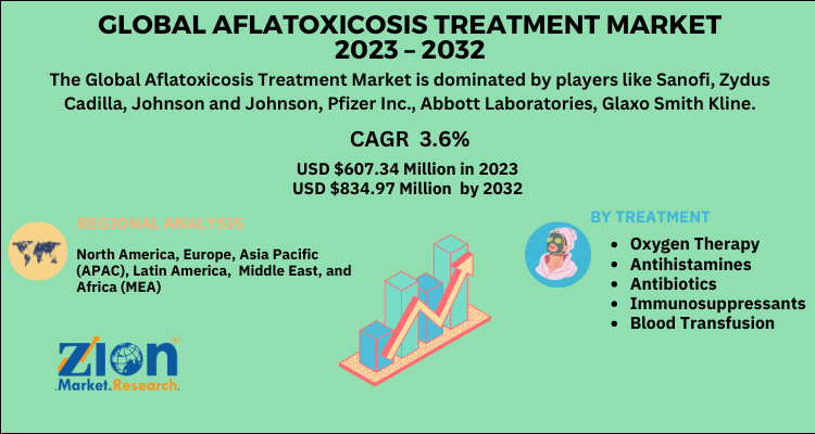 Aflatoxicosis Treatment Market