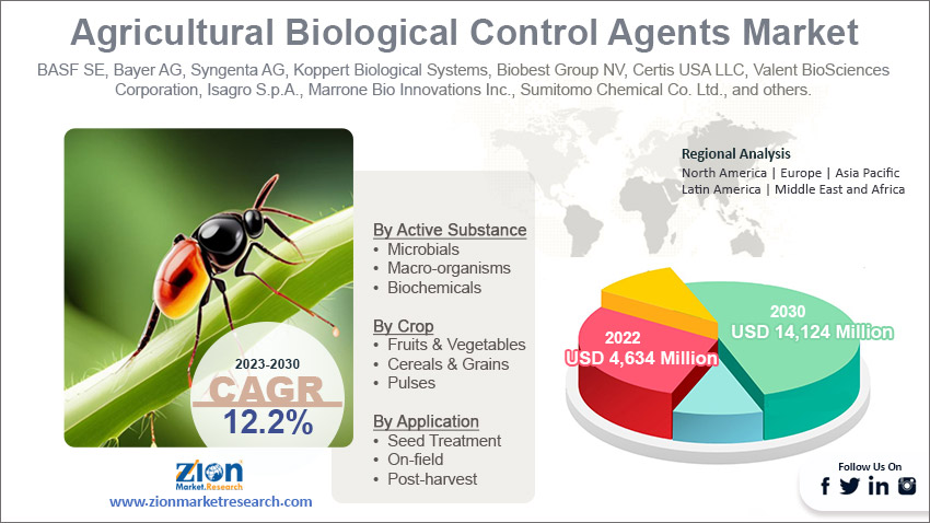 Global Agricultural Biological Control Agents Market Size