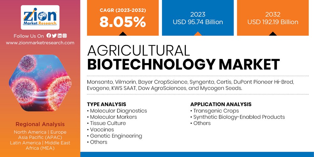 Agricultural Biotechnology Market