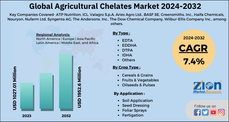 Agricultural Chelates Market