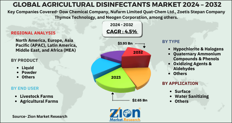 Agricultural Disinfectants Market