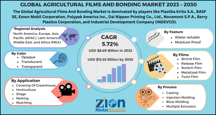 Agricultural Films And Bonding Market