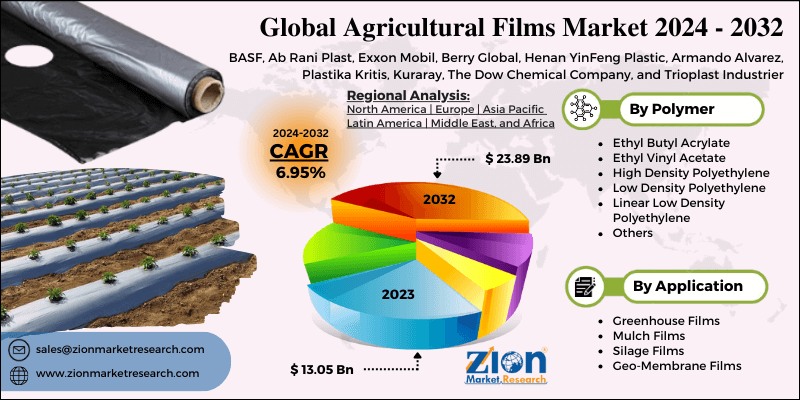 Agricultural Films Market