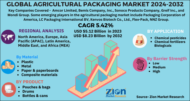 Agricultural Packaging Market