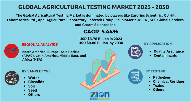 Agricultural Testing Market