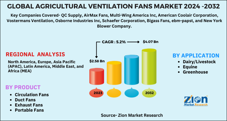 Agricultural Ventilation Fans Market