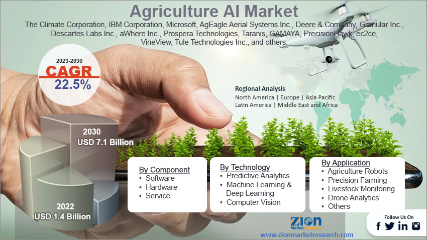 Global Agriculture AI Market Size