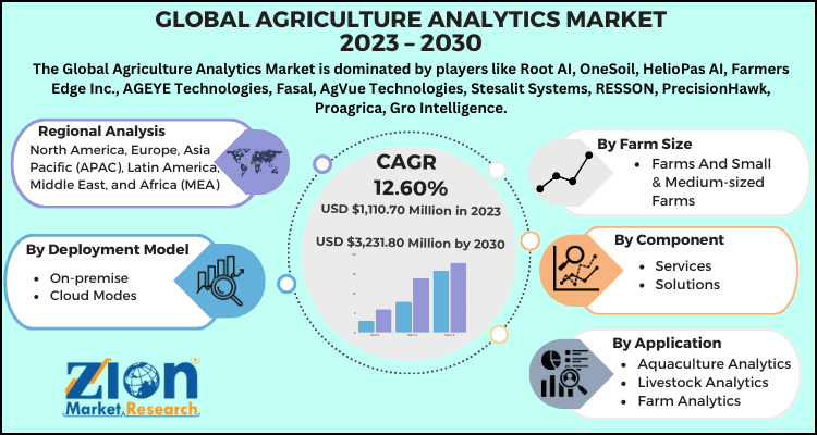 Agriculture Analytics Market