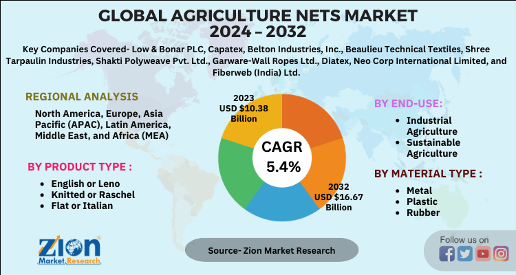 Agriculture Nets Market