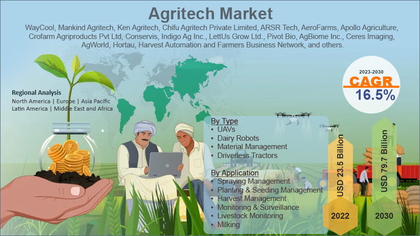 Global Agritech Market Size