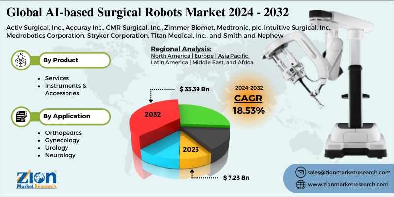 AI-based Surgical Robots Market