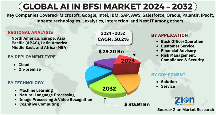 AI in BFSI Market