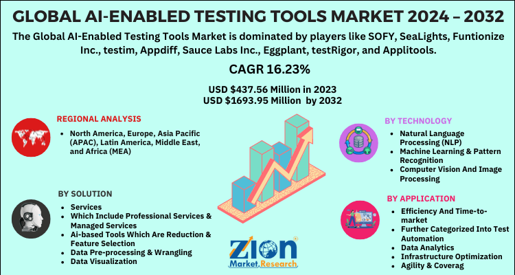 AI-Enabled Testing Tools Market