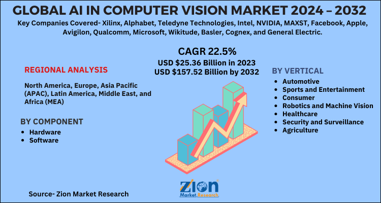 Global AI In Computer Vision Market 