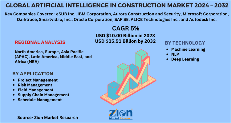 Artificial Intelligence In Construction market size