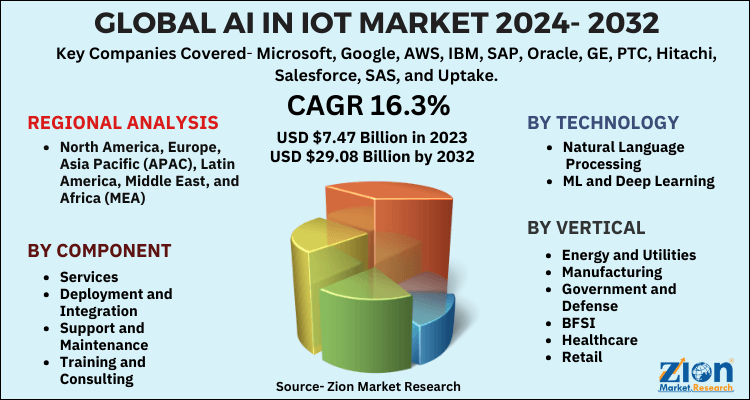 AI in IoT Market