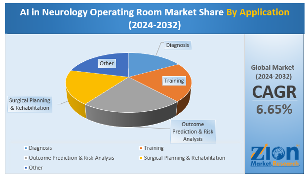 AI in Neurology Operating Room Market By Application