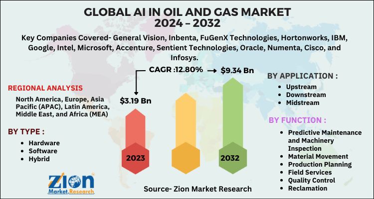 AI In Oil and Gas Market