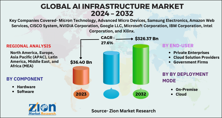 AI Infrastructure Market