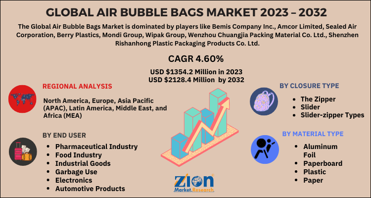 Air Bubble Bags Market