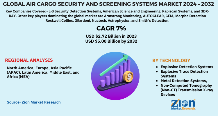 Air Cargo Security And Screening Systems Market